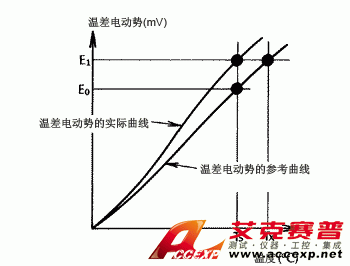 通過縮放功能執行的溫度修正 通過縮放功能執行的溫度修正