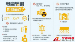 警惕醫院的X光、CT、伽馬射線 電離輻射