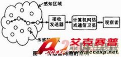 傳感器網絡在環境監測中的應用
