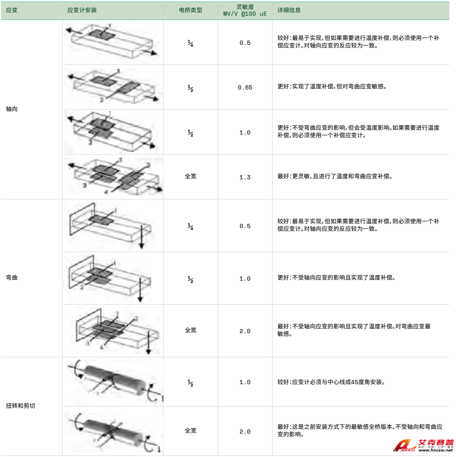 如何選擇合適的應變傳感器
